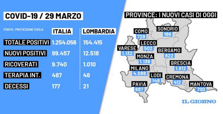 Il bollettino del 29 marzo 2022