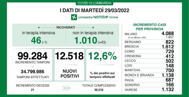 I dati lombardi