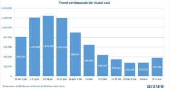 Covid, Gimbe: “La curva dei contagi segna +36% in 7 giorni. Mantenere il Green pass e mascherina al chiuso. Vaccinazioni in stallo”